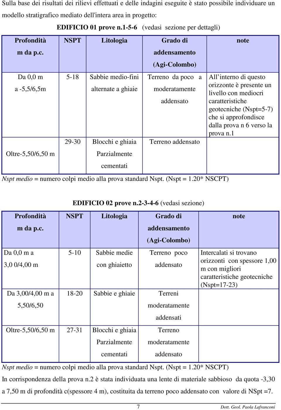 moderatamente addensato Terreno addensato Nspt medio = numero colpi medio alla prova standard Nspt. (Nspt = 1.