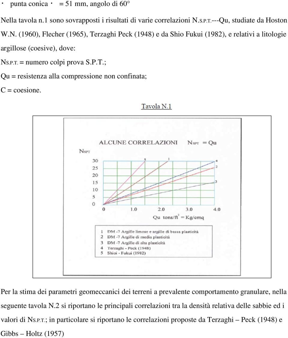 Per la stima dei parametri geomeccanici dei terreni a prevalente comportamento granulare, nella seguente tavola N.