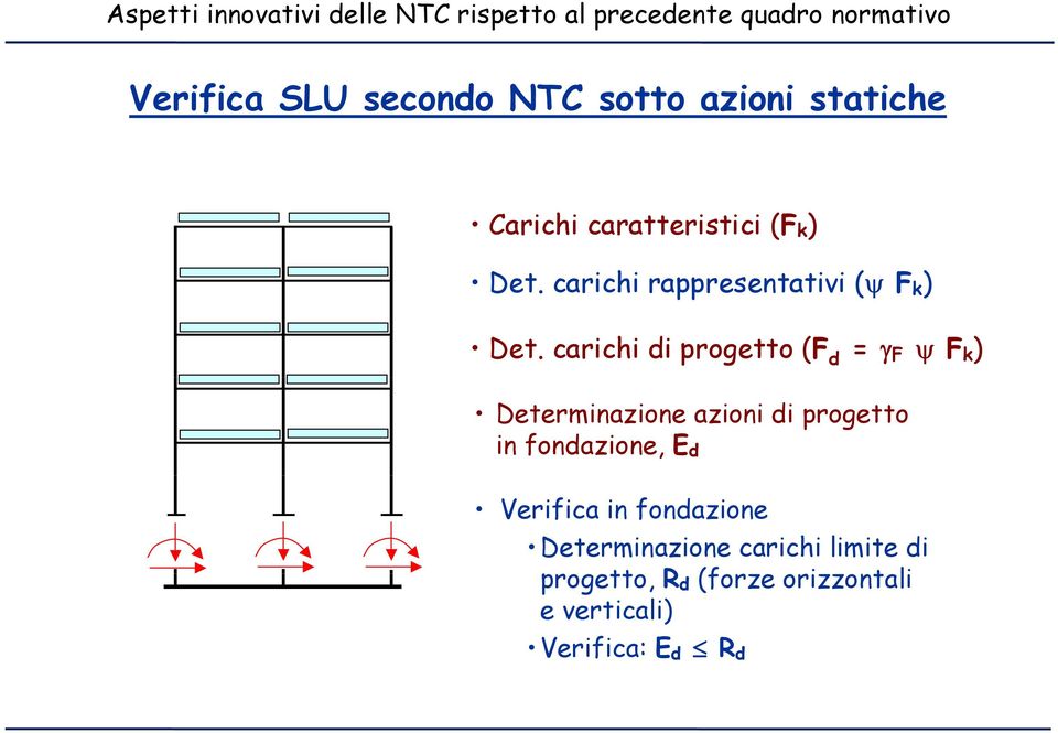 carichi di progetto (F d = F F k ) Determinazione azioni di progetto in fondazione, E d Verifica