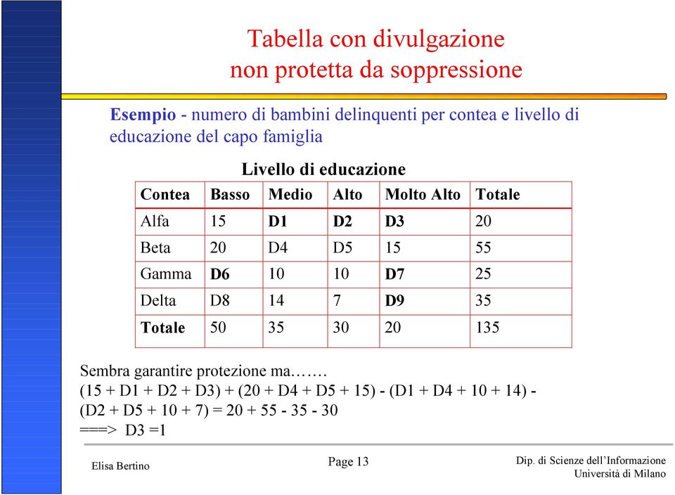 Beta 20 D4 D5 15 55 Gamma D6 10 10 D7 25 Delta D8 14 7 D9 35 Totale 50 35 30 20 135 Sembra garantire protezione ma.