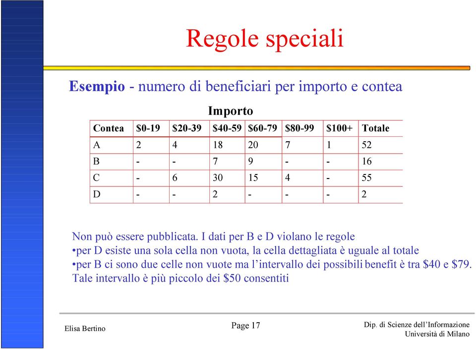 I dati per B e D violano le regole per D esiste una sola cella non vuota, la cella dettagliata è uguale al totale per B