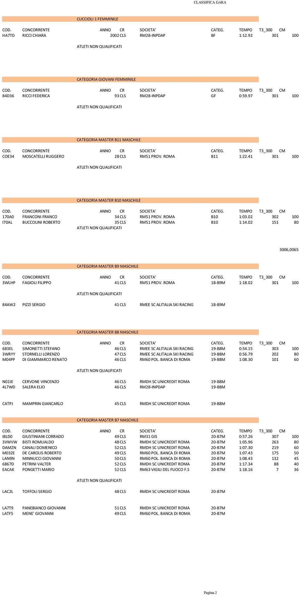 02 302 100 I70AL BUCCOLINI ROBERTO 35CLS RM51 PROV. ROMA B10 1:14.02 151 80 3006,0065 CATEGORIA MASTER B9 MASCHILE 3WLHP FAGIOLI FILIPPO 41CLS RM51 PROV. ROMA 18-B9M 1:18.