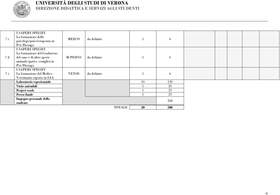 Pet-Therapy I SAPERI SPECIFI La formazione del Medico VET/08 da definire 1 6 Veterinario esperto in IAA Laboratorio
