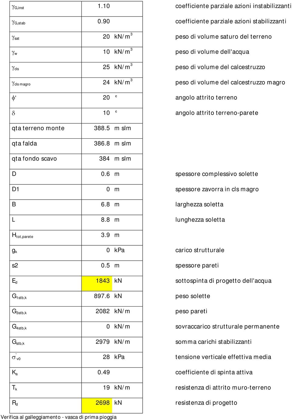 peso di volume del calcestruzzo magro ' 20 angolo attrito terreno 10 angolo attrito terreno-parete qta terreno monte qta falda qta fondo scavo 388.5 m slm 386.8 m slm 384 m slm D 0.