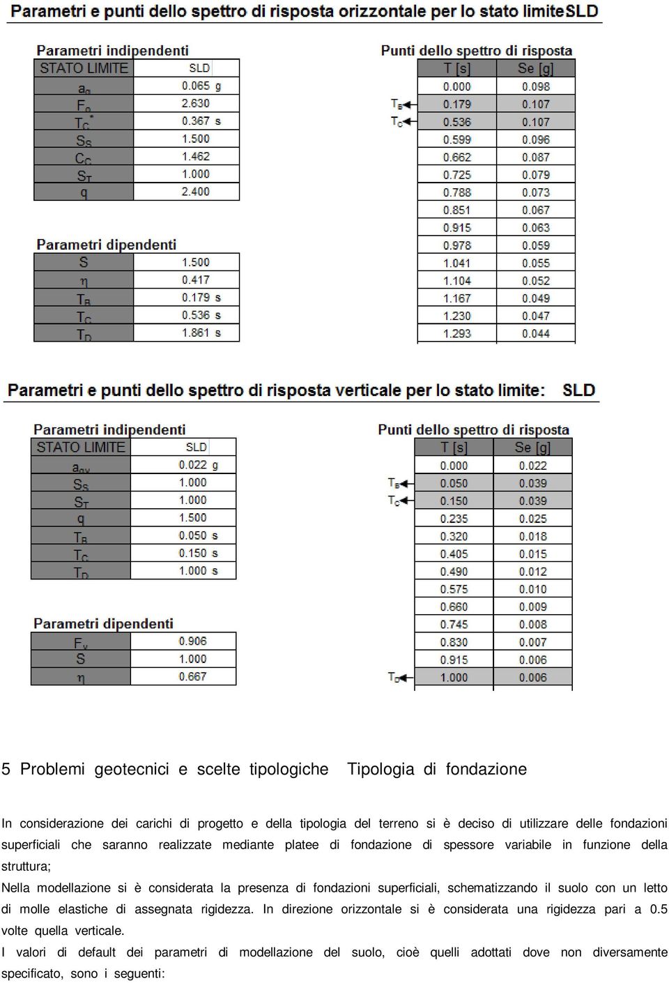 la presenza di fondazioni superficiali, schematizzando il suolo con un letto di molle elastiche di assegnata rigidezza.