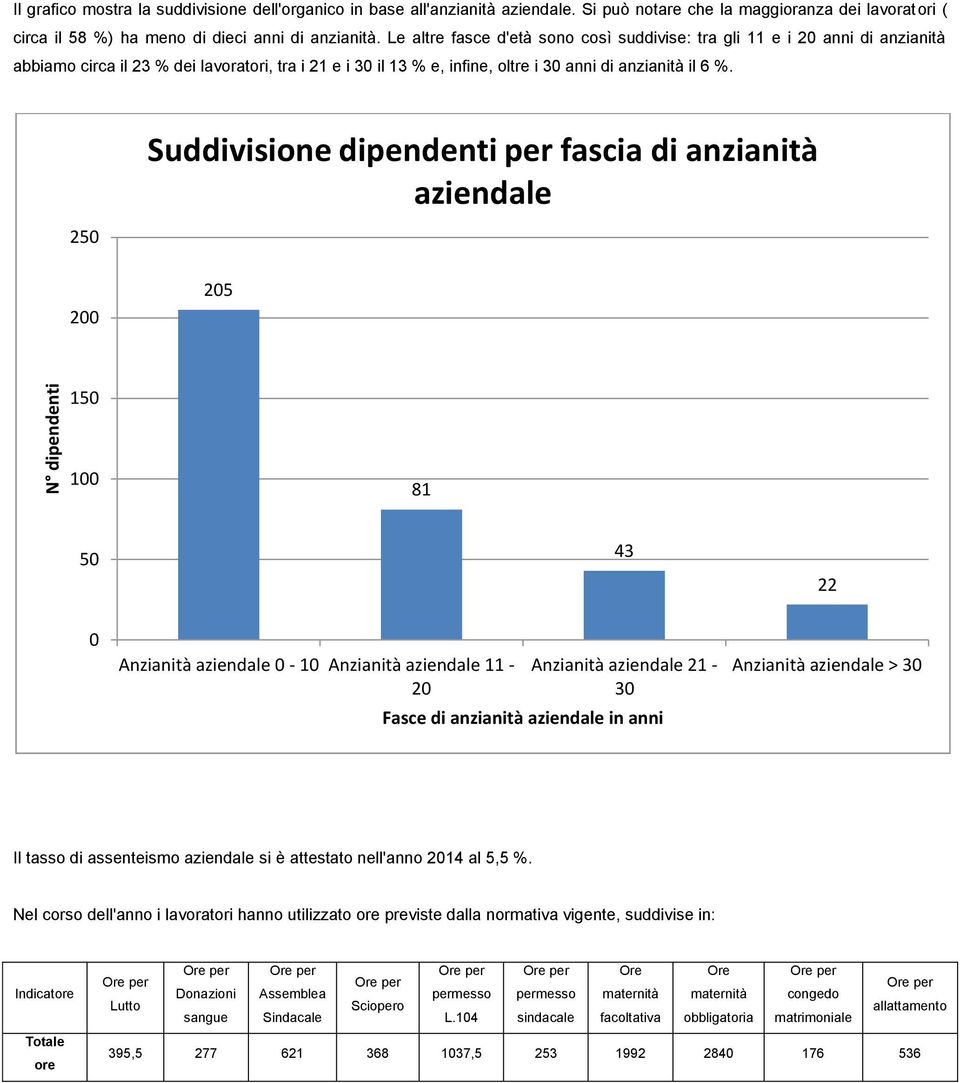 250 Suddivisione dipendenti per fascia di anzianità aziendale 200 205 150 100 81 50 43 22 0 Anzianità aziendale 0-10 Anzianità aziendale 11-20 Anzianità aziendale 21-30 Fasce di anzianità aziendale