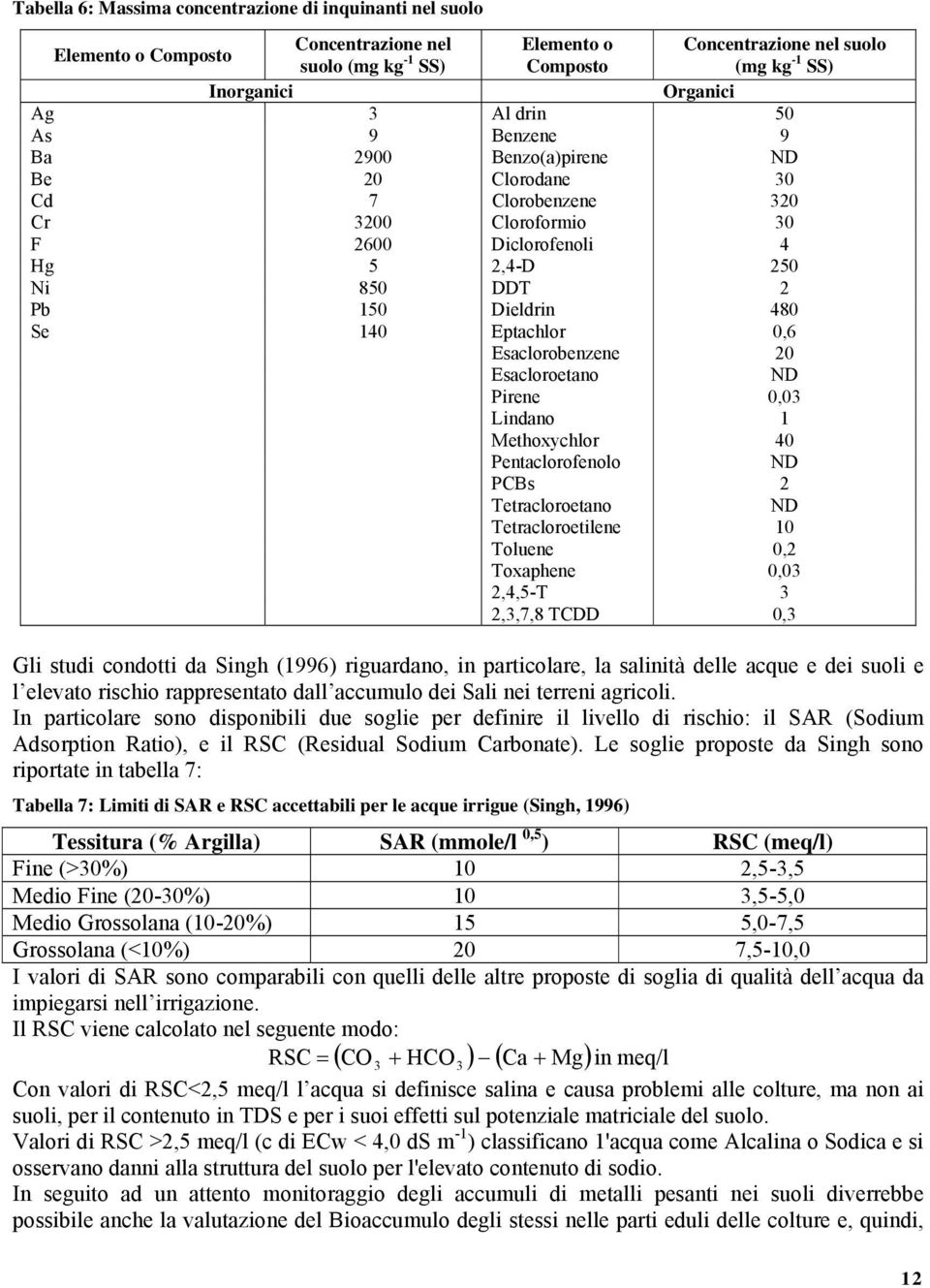 Eptachlor 0,6 Esaclorobenzene 20 Esacloroetano ND Pirene 0,03 Lindano 1 Methoychlor 40 Pentaclorofenolo ND PCBs 2 Tetracloroetano ND Tetracloroetilene 10 Toluene 0,2 Toaphene 0,03 2,4,5-T 3 2,3,7,8