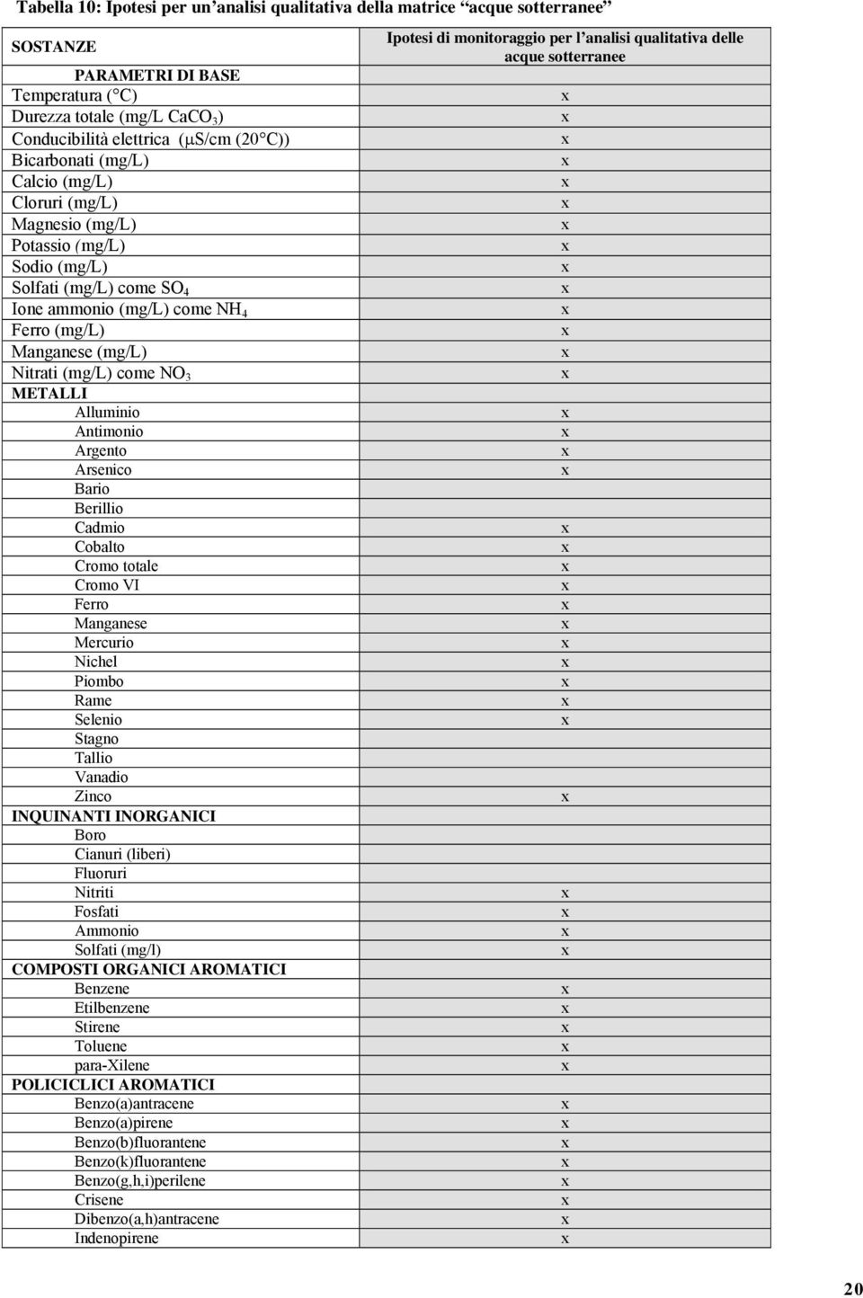 NO 3 METALLI Alluminio Antimonio Argento Arsenico Bario Berillio Cadmio Cobalto Cromo totale Cromo VI Ferro Manganese Mercurio Nichel Piombo Rame Selenio Stagno Tallio Vanadio Zinco INQUINANTI