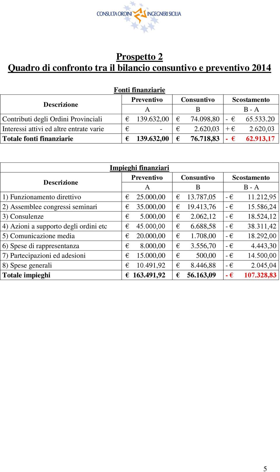 913,17 Impieghi finanziari Descrizione Preventivo Consuntivo Scostamento A B B - A 1) Funzionamento direttivo 25.000,00 13.787,05-11.212,95 2) Assemblee congressi seminari 35.000,00 19.413,76-15.