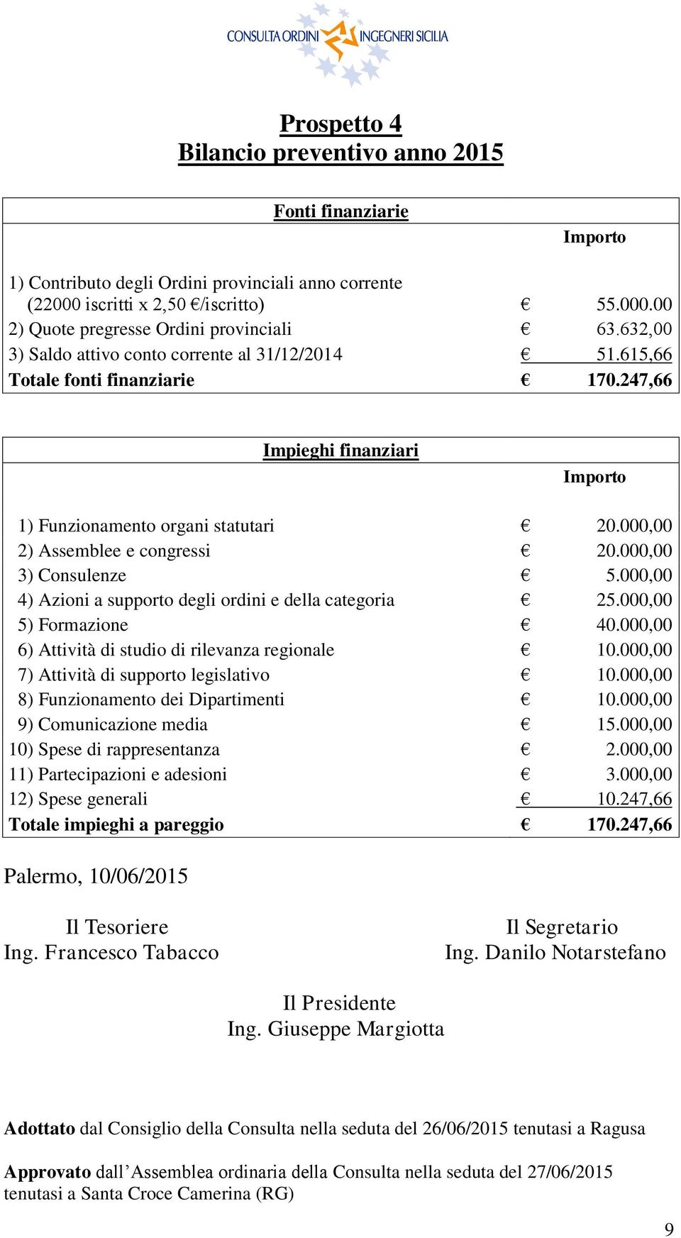 000,00 3) Consulenze 5.000,00 4) Azioni a supporto degli ordini e della categoria 25.000,00 5) Formazione 40.000,00 6) Attività di studio di rilevanza regionale 10.