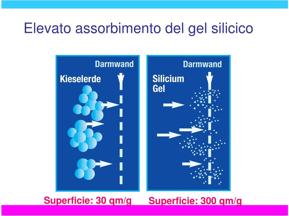 gel silicico