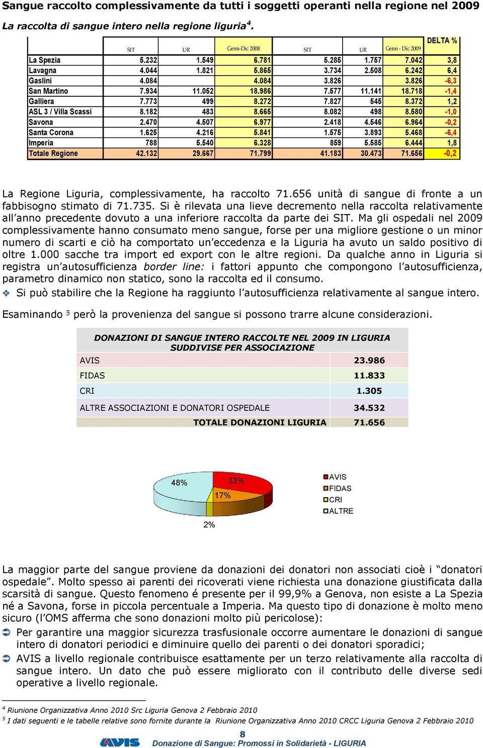 934 11.052 18.986 7.577 11.141 18.718-1,4 Galliera 7.773 499 8.272 7.827 545 8.372 1,2 ASL 3 / Villa Scassi 8.182 483 8.665 8.082 498 8.580-1,0 Savona 2.470 4.507 6.977 2.418 4.546 6.