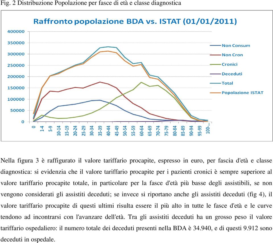 vengono considerati gli assistiti deceduti; se invece si riportano anche gli assistiti deceduti (fig 4), il valore tariffario procapite di questi ultimi risulta essere il più alto in tutte le fasce