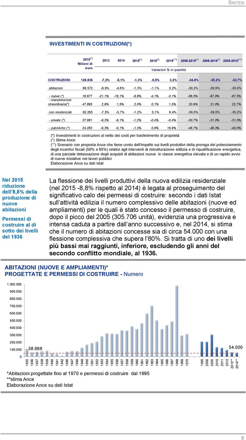 836-7,2% -5,1% -1,3% -0,5% 3,2% -34,8% -35,2% -32,7%.abitazioni 66.572-6,9% -4,6% -1,3% -1,1% 0,2% -30,2% -30,9% -30,0% - nuove ( ) 18.