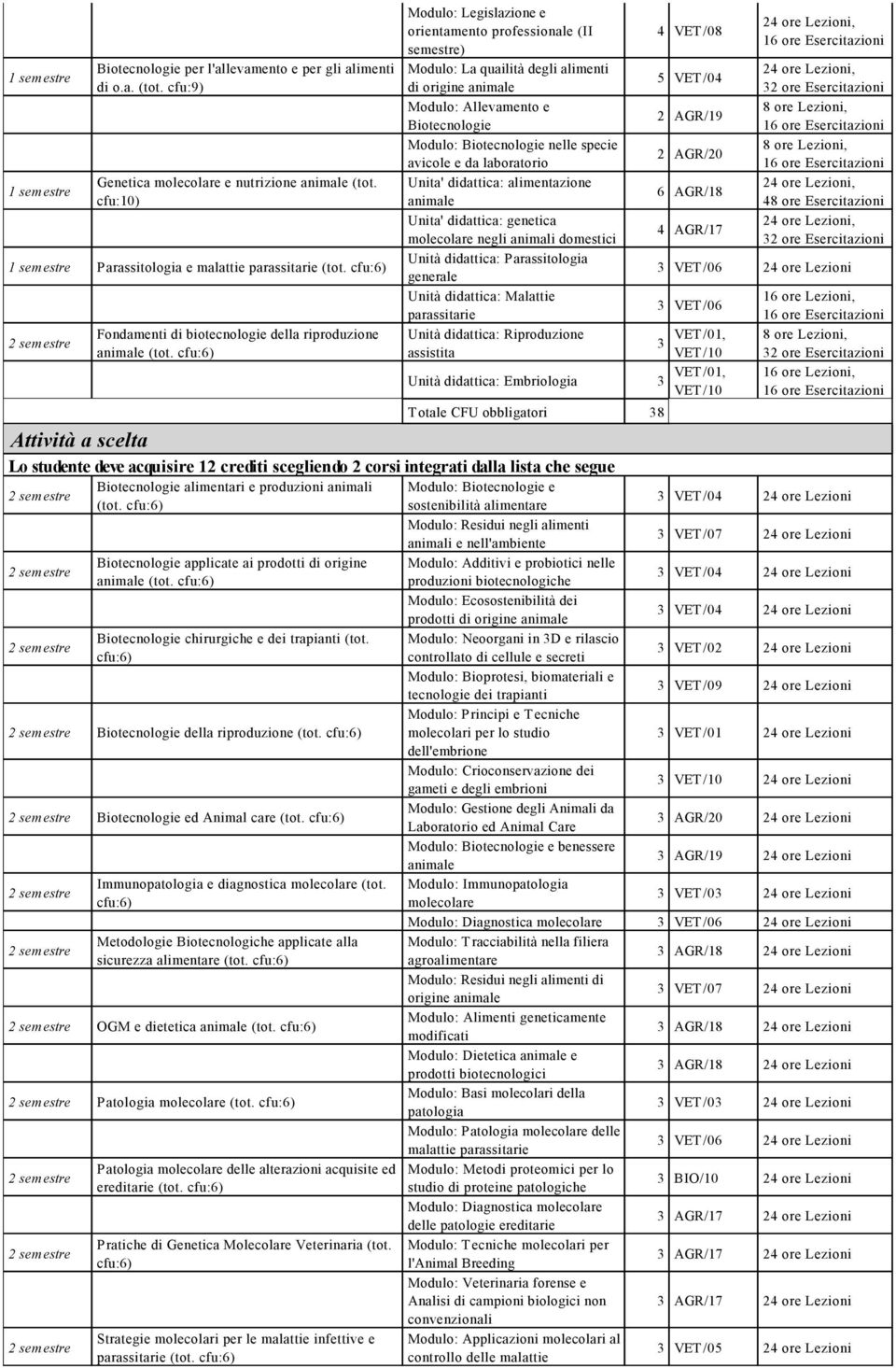 cfu:6) Modulo: Legislazione e orientamento professionale (II semestre) Modulo: La quailità degli alimenti di origine animale Modulo: Allevamento e Biotecnologie Modulo: Biotecnologie nelle specie