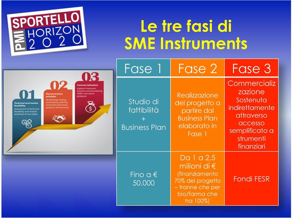 milioni di (finanziamento 70% del progetto tranne che per bio/farma che ha 100%) Commercializ