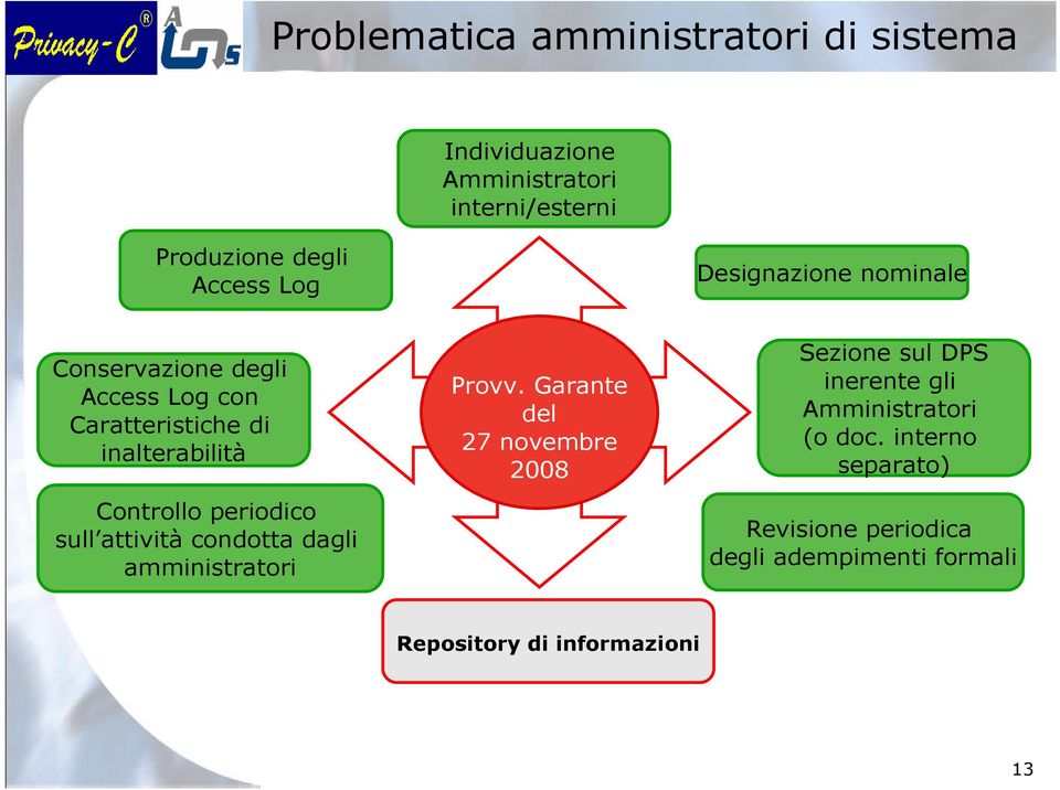 sull attività condotta dagli amministratori Provv.