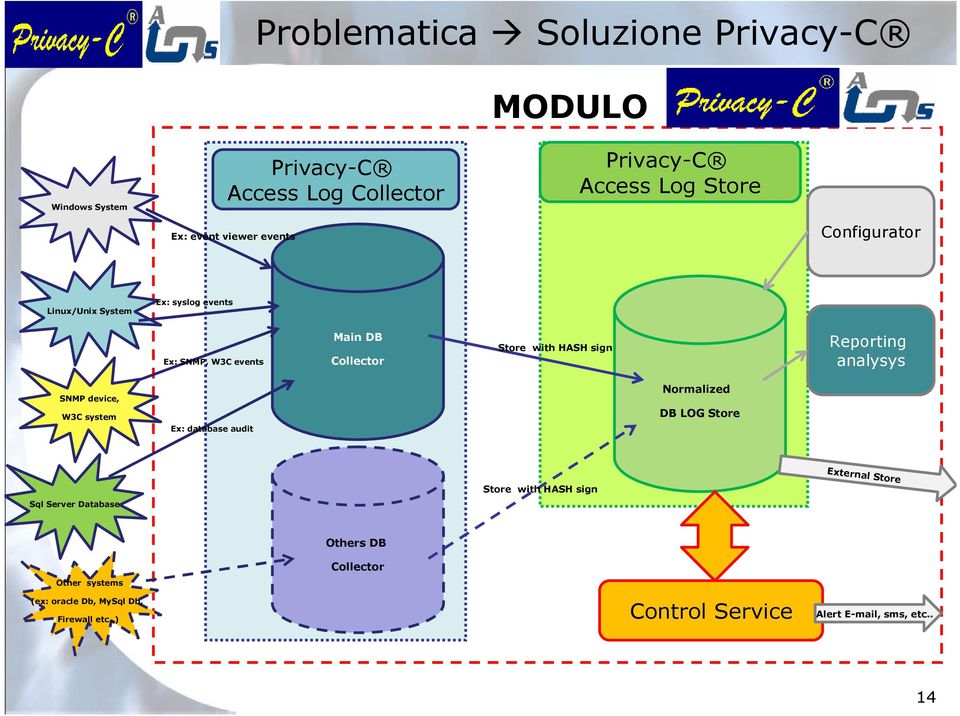 Reporting analysys SNMP device, W3C system Ex: database audit Normalized DB LOG Store External Store Sql Server Database Store