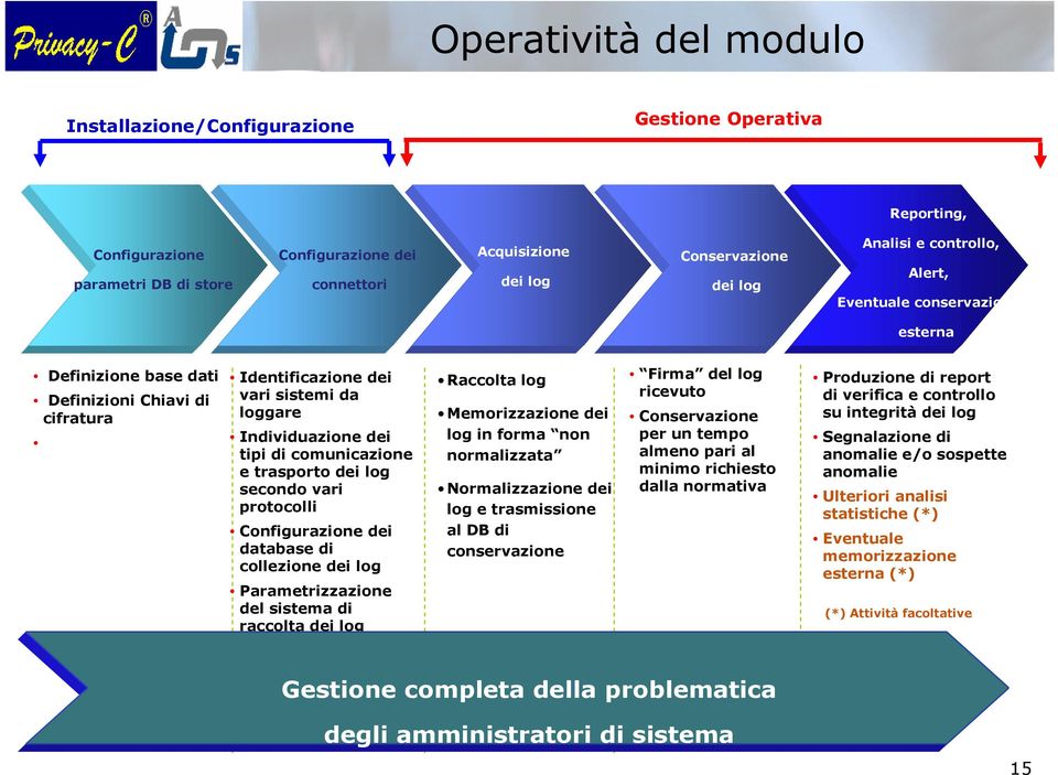 trasporto dei log secondo vari protocolli Configurazione dei database di collezione dei log Parametrizzazione del sistema di raccolta dei log Raccolta log Memorizzazione dei log in forma non