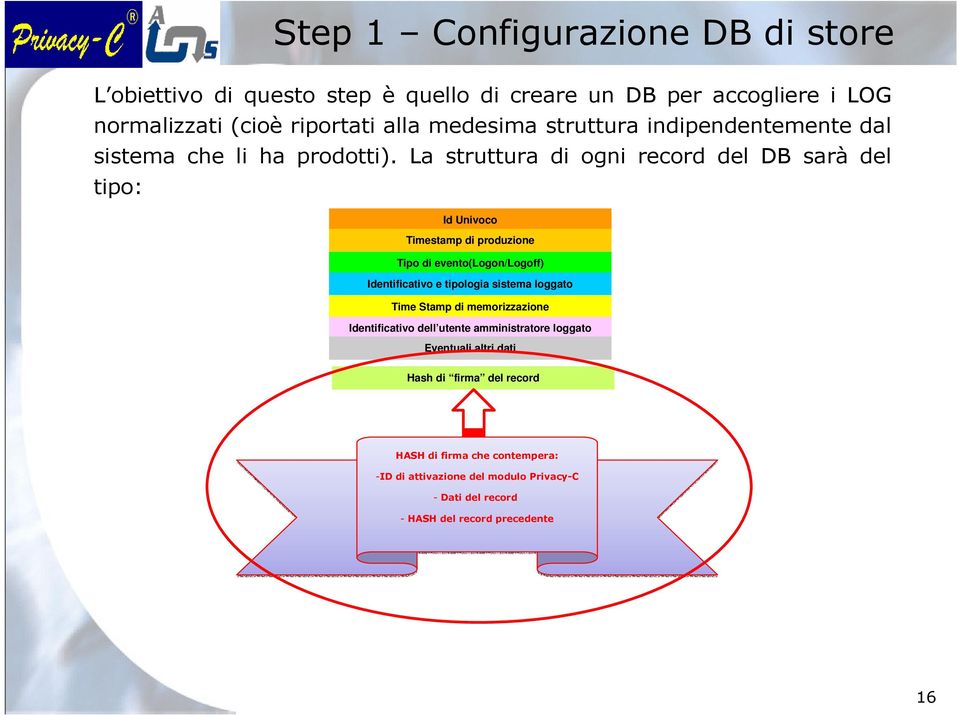 La struttura di ogni record del DB sarà del tipo: Id Univoco Timestamp di produzione Tipo di evento(logon/logoff) Identificativo e tipologia sistema