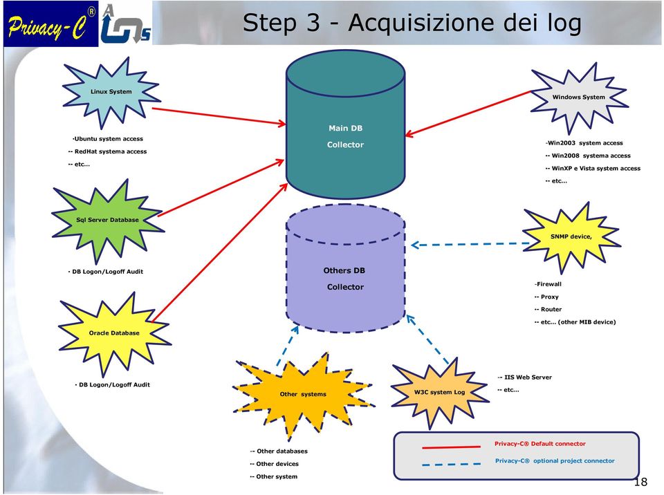 DB Collector -Firewall - Proxy - Router - etc (other MIB device) Oracle Database DB Logon/Logoff Audit Other systems W3C system Log --