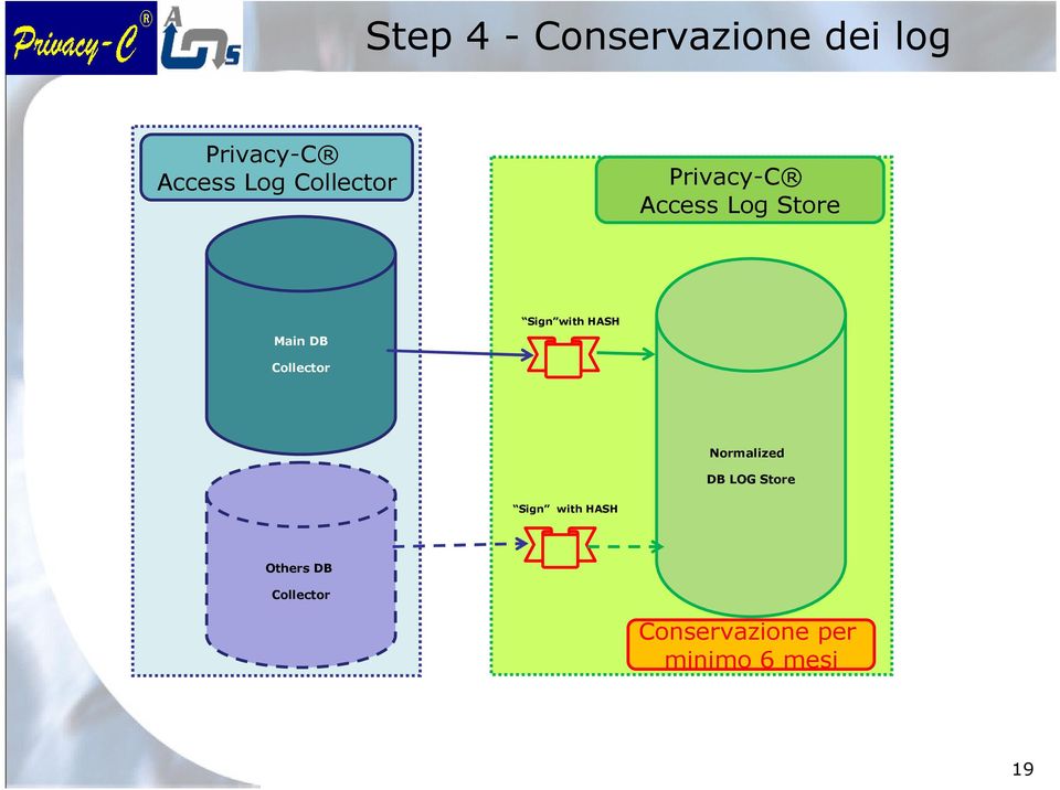 with HASH Collector Normalized DB LOG Store Sign with