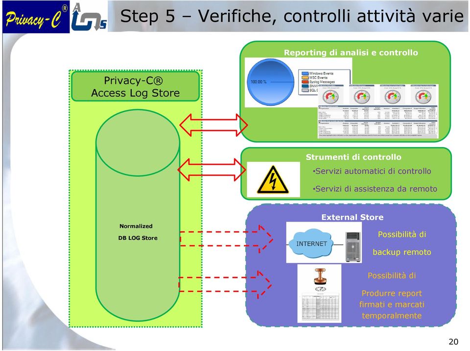 controllo Servizi di assistenza da remoto Normalized DB LOG Store External Store