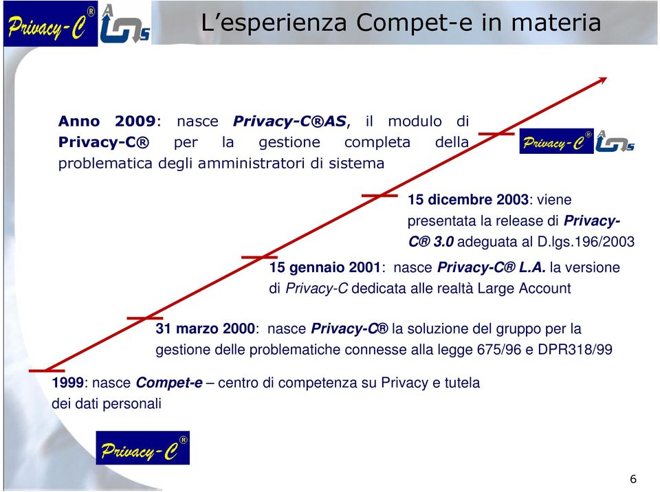 196/2003 15 gennaio 2001: nasce Privacy-C L.A.