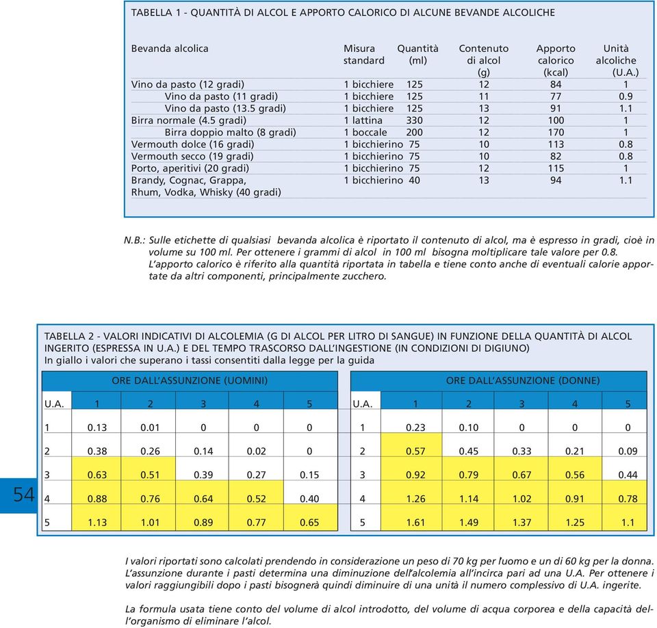 5 gradi) 1 lattina 330 12 100 1 Birra doppio malto (8 gradi) 1 boccale 200 12 170 1 Vermouth dolce (16 gradi) 1 bicchierino 75 10 113 0.8 Vermouth secco (19 gradi) 1 bicchierino 75 10 82 0.