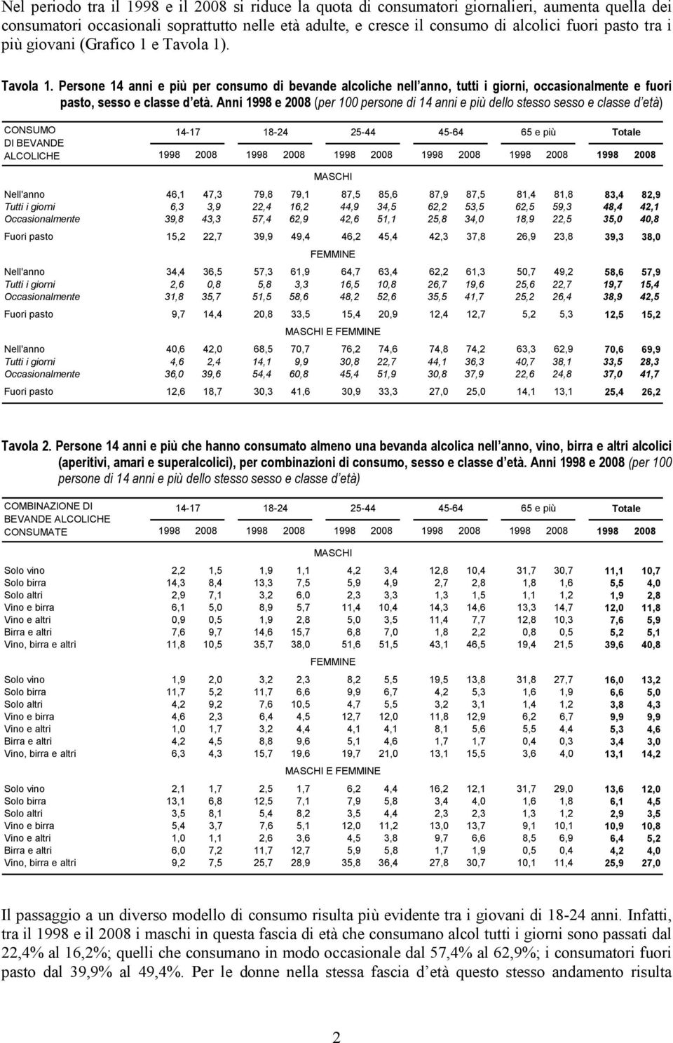 Anni 1998 e 2008 (per 100 persone di 14 anni e più dello stesso sesso e classe d età) CONSUMO DI BEVANDE ALCOLICHE 14-17 18-24 25-44 45-64 65 e più 1998 2008 1998 2008 1998 2008 1998 2008 1998 2008