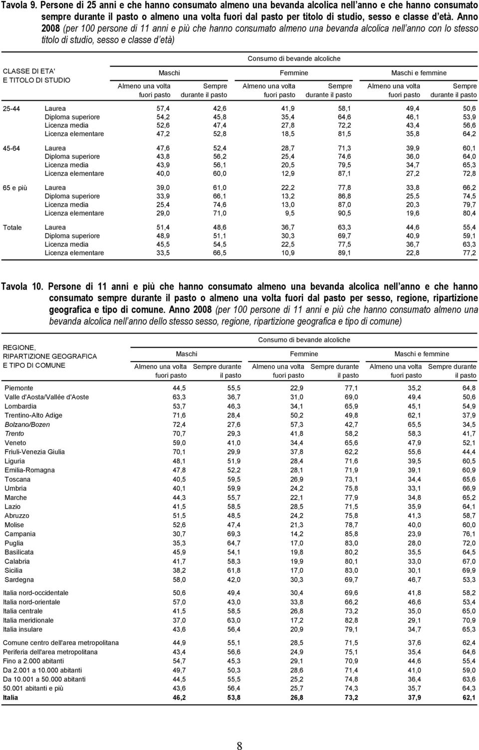 età. Anno 2008 (per 100 persone di 11 anni e più che hanno consumato almeno una bevanda alcolica nell anno con lo stesso titolo di studio, sesso e classe d età) CLASSE DI ETA' E TITOLO DI STUDIO