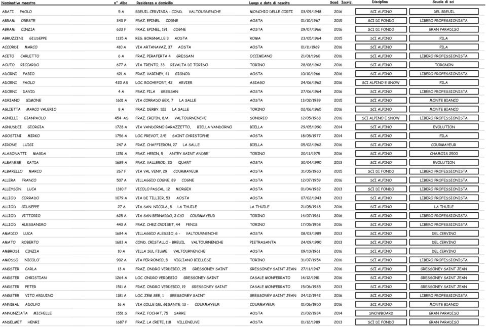 BORGNALLE 3 AOSTA ROMA 23/05/1964 2015 SCI ALPINO PILA ACCORDI MARCO 410 A VIA ARTANAVAZ, 37 AOSTA AOSTA 01/11/1969 2016 SCI ALPINO PILA ACETO CARLETTO 6 A FRAZ.