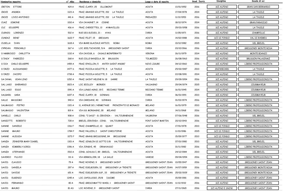 GRANDE GOLETTE, 152 LA THUILE PREDAZZO 11/12/1953 2016 SCI ALPINO LA THUILE CUAZ SIMONE 1010 A VIA CAVAGNET, 14 COGNE AOSTA 18/12/1974 2014 SCI ALPINO GRAN PARADISO CUC GIUSEPPE 436 A FRAZ.