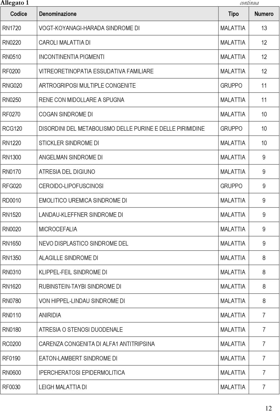 DISORDINI DEL METABOLISMO DELLE PURINE E DELLE PIRIMIDINE GRUPPO 10 RN1220 STICKLER SINDROME DI MALATTIA 10 RN1300 ANGELMAN SINDROME DI MALATTIA 9 RN0170 ATRESIA DEL DIGIUNO MALATTIA 9 RFG020