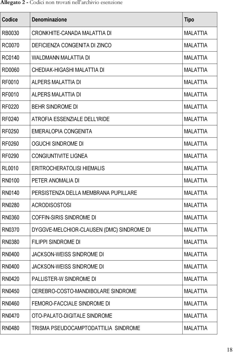 MALATTIA RF0250 EMERALOPIA CONGENITA MALATTIA RF0260 OGUCHI SINDROME DI MALATTIA RF0290 CONGIUNTIVITE LIGNEA MALATTIA RL0010 ERITROCHERATOLISI HIEMALIS MALATTIA RN0100 PETER ANOMALIA DI MALATTIA