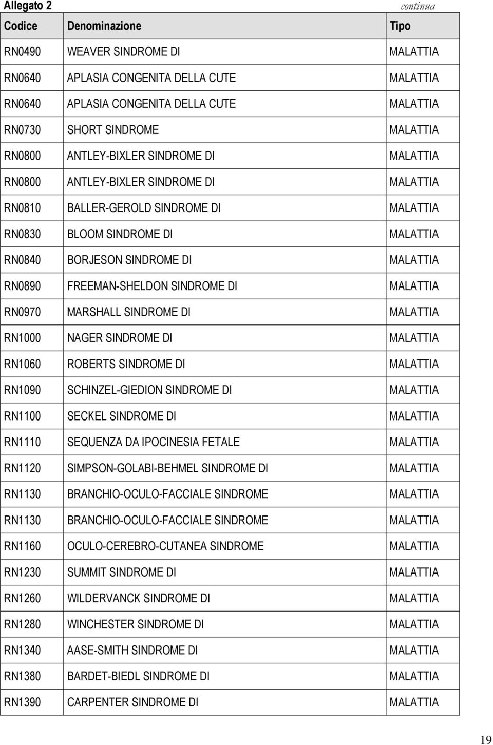 FREEMAN-SHELDON SINDROME DI MALATTIA RN0970 MARSHALL SINDROME DI MALATTIA RN1000 NAGER SINDROME DI MALATTIA RN1060 ROBERTS SINDROME DI MALATTIA RN1090 SCHINZEL-GIEDION SINDROME DI MALATTIA RN1100