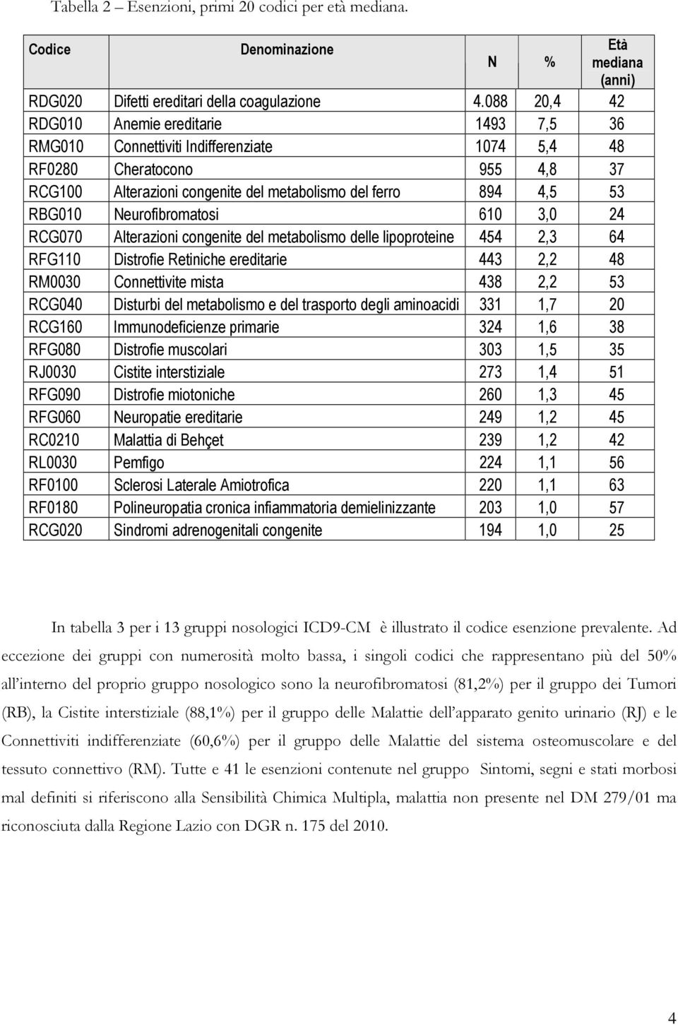 Neurofibromatosi 610 3,0 24 RCG070 Alterazioni congenite del metabolismo delle lipoproteine 454 2,3 64 RFG110 Distrofie Retiniche ereditarie 443 2,2 48 RM0030 Connettivite mista 438 2,2 53 RCG040