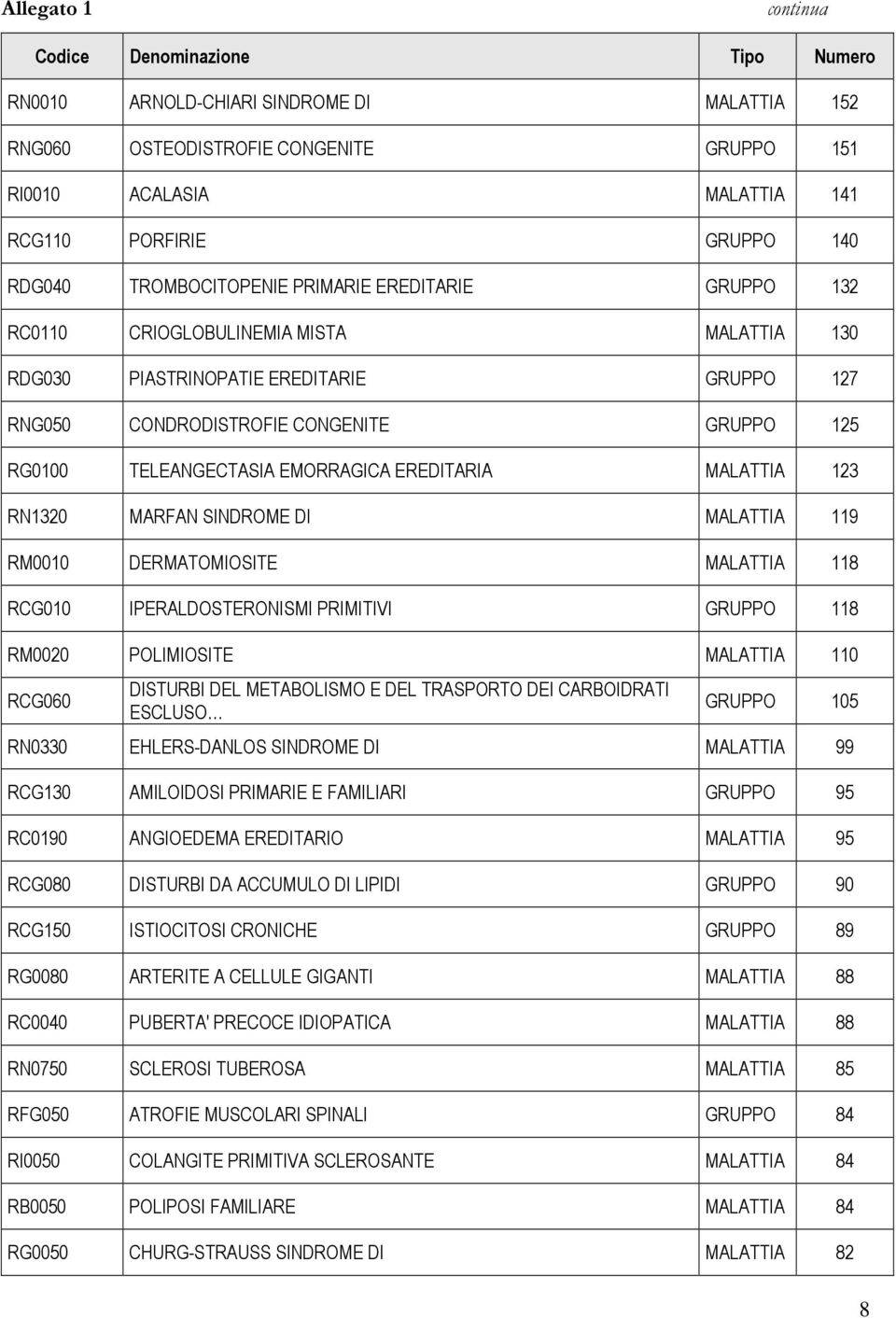 EMORRAGICA EREDITARIA MALATTIA 123 RN1320 MARFAN SINDROME DI MALATTIA 119 RM0010 DERMATOMIOSITE MALATTIA 118 RCG010 IPERALDOSTERONISMI PRIMITIVI GRUPPO 118 RM0020 POLIMIOSITE MALATTIA 110 RCG060