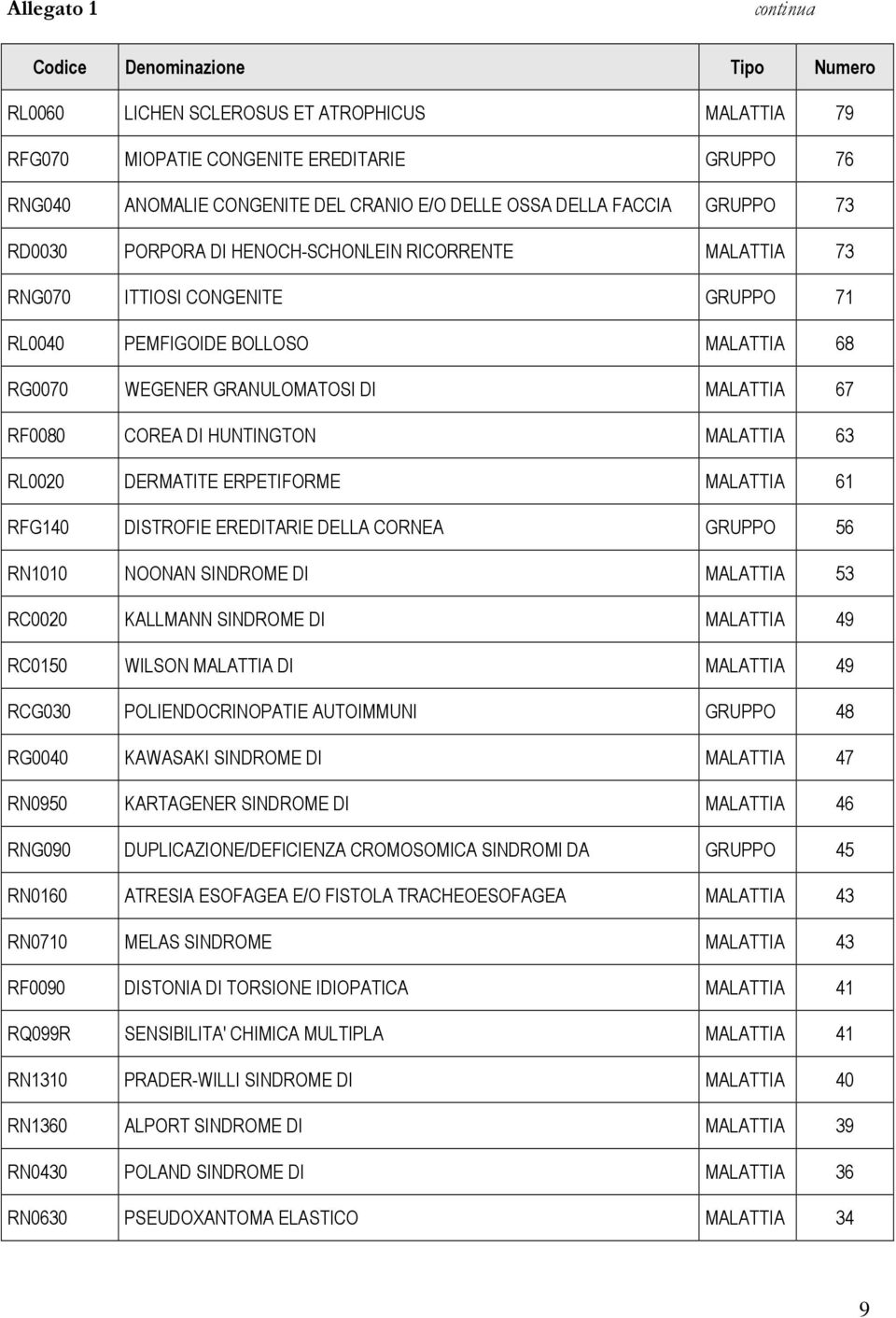 COREA DI HUNTINGTON MALATTIA 63 RL0020 DERMATITE ERPETIFORME MALATTIA 61 RFG140 DISTROFIE EREDITARIE DELLA CORNEA GRUPPO 56 RN1010 NOONAN SINDROME DI MALATTIA 53 RC0020 KALLMANN SINDROME DI MALATTIA