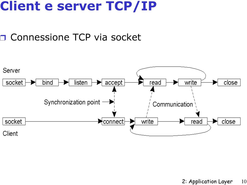 TCP via socket 2: