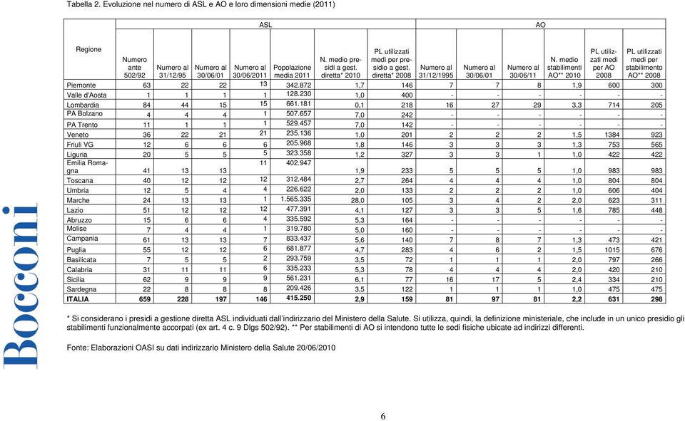 medio stabilimenti AO** 2010 PL utilizzati medi per AO 2008 PL utilizzati medi per stabilimento AO** 2008 Piemonte 63 22 22 13 342.872 1,7 146 7 7 8 1,9 600 300 Valle d'aosta 1 1 1 1 128.