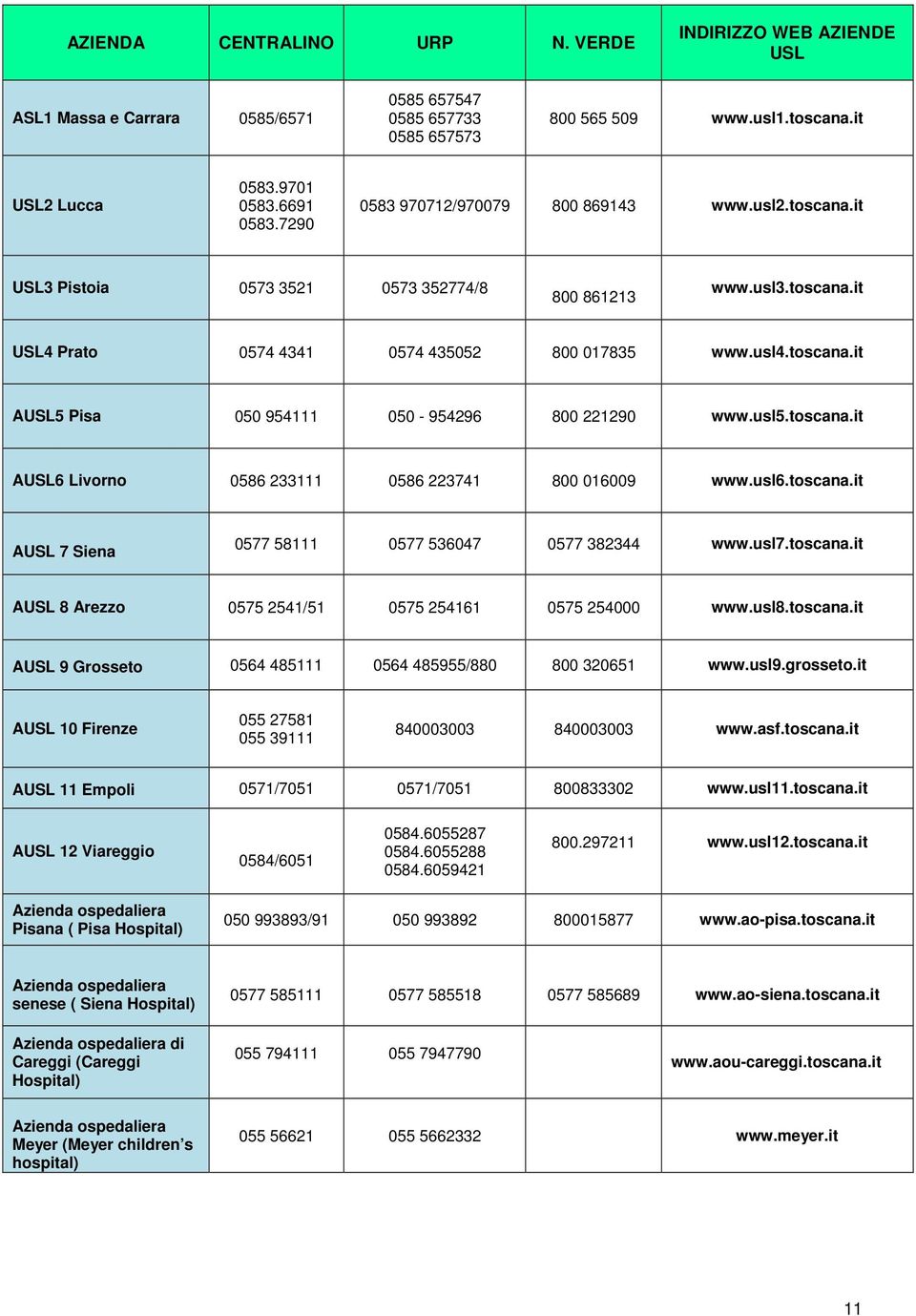 usl5.toscana.it AUSL6 Livorno 0586 233111 0586 223741 800 016009 www.usl6.toscana.it AUSL 7 Siena 0577 58111 0577 536047 0577 382344 www.usl7.toscana.it AUSL 8 Arezzo 0575 2541/51 0575 254161 0575 254000 www.
