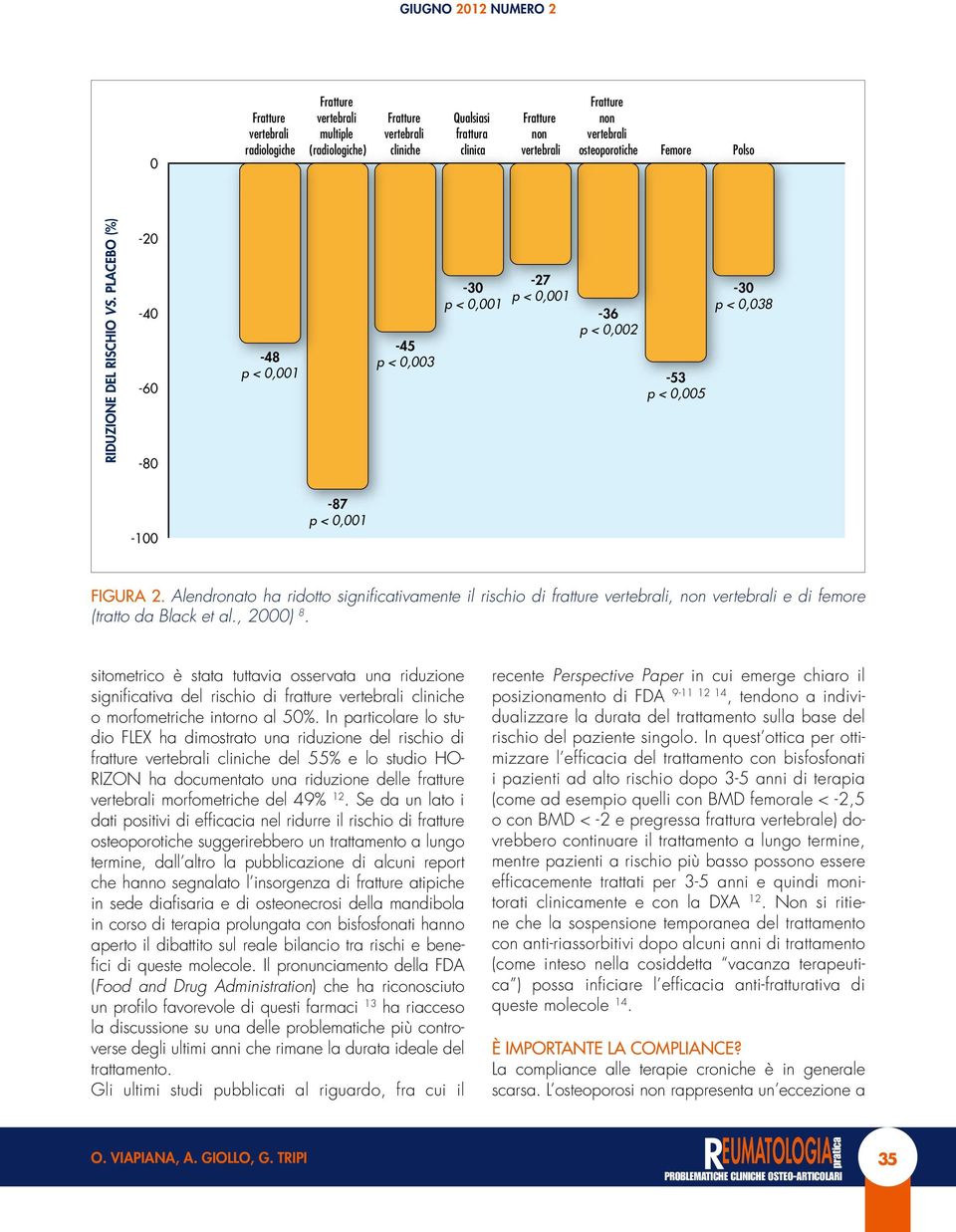 Alendronato ha ridotto significativamente il rischio di fratture vertebrali, non vertebrali e di femore (tratto da Black et al., 2000) 8.