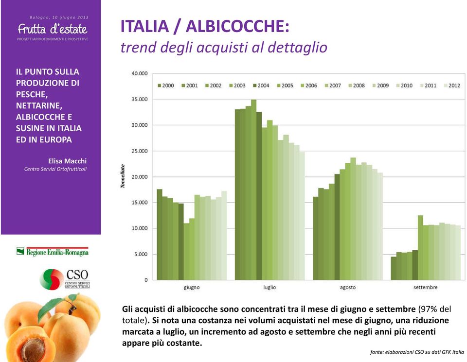 Si nota una costanza nei volumi acquistati nel mese di giugno, una riduzione marcata a