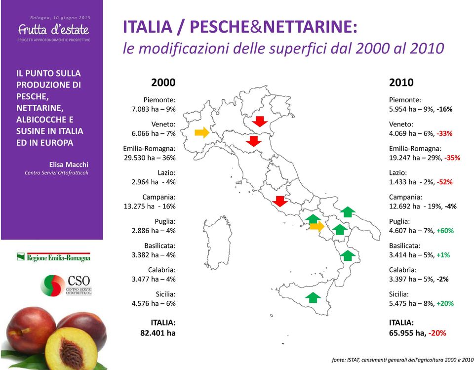 954 ha 9%, -16% Veneto: 4.069 ha 6%, -33% Emilia-Romagna: 19.247 ha 29%, -35% Lazio: 1.433 ha -2%, -52% Campania: 12.692 ha -19%, -4% Puglia: 4.