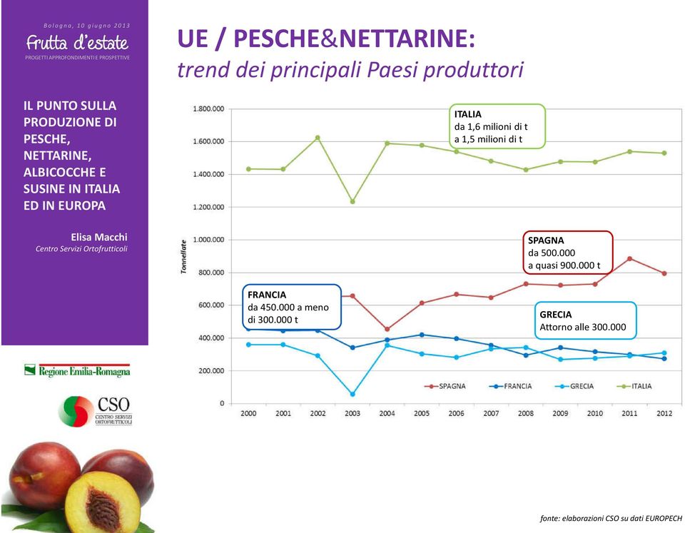 000 a quasi 900.000 t FRANCIA da 450.000 a meno di 300.