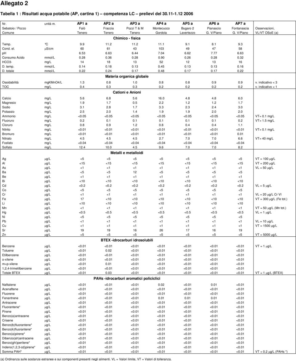 V/Piano VL/VT OSoE (a) Chimico - fisica Temp. C 9.9 11.2 11.2 11.1 9.1 8.1 9.3 Cond. el. µs/cm 60 61 43 103 49 47 58 ph 6.53 6.63 6.44 7.04 6.62 7.77 6.63 Consumo Acido mmol/l 0.28 0.36 0.28 0.90 0.