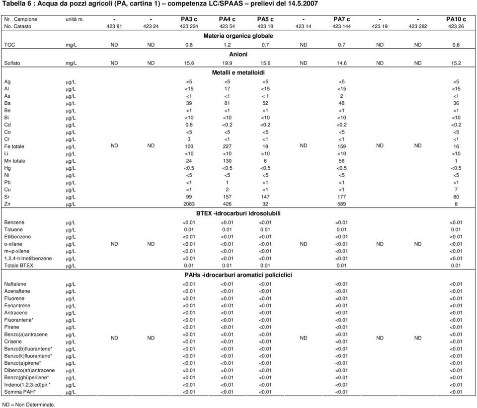 2 Metalli e metalloidi Ag µg/l <5 <5 <5 <5 <5 Al µg/l <15 17 <15 <15 <15 As µg/l <1 <1 < 1 2 <1 Ba µg/l 39 81 52 48 36 Be µg/l <1 <1 <1 <1 <1 Bi µg/l <10 <10 <10 <10 <10 Cd µg/l 0.8 <0.2 <0.