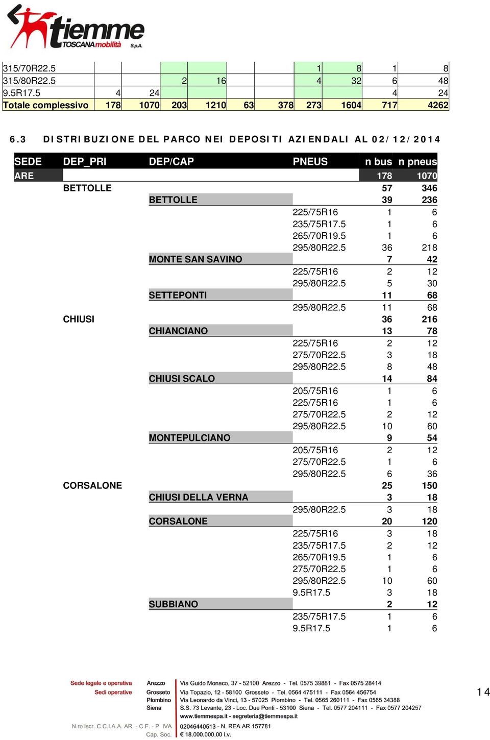 5 1 6 295/80R22.5 36 218 MONTE SAN SAVINO 7 42 225/75R16 2 12 295/80R22.5 5 30 SETTEPONTI 11 68 295/80R22.5 11 68 CHIUSI 36 216 CHIANCIANO 13 78 225/75R16 2 12 275/70R22.5 3 18 295/80R22.