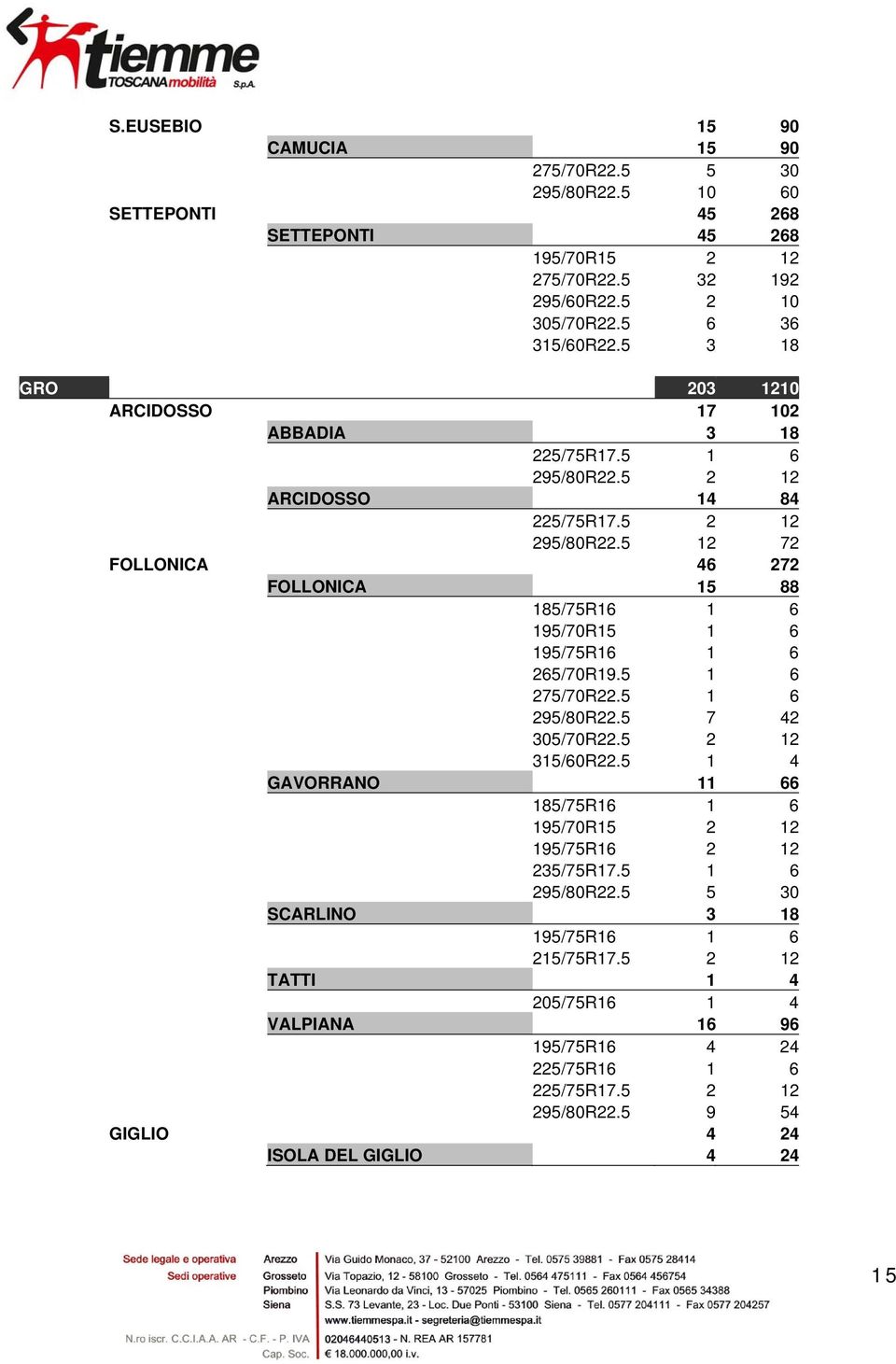 5 12 72 FOLLONICA 46 272 FOLLONICA 15 88 185/75R16 1 6 195/70R15 1 6 195/75R16 1 6 265/70R19.5 1 6 275/70R22.5 1 6 295/80R22.5 7 42 305/70R22.5 2 12 315/60R22.